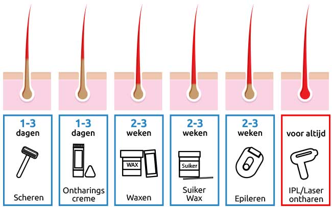 Verschillende ontharingsmethodes hebben een verschil in effectiviteit 